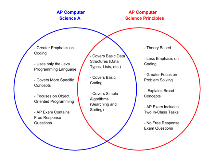 Ap csp practice exam answers