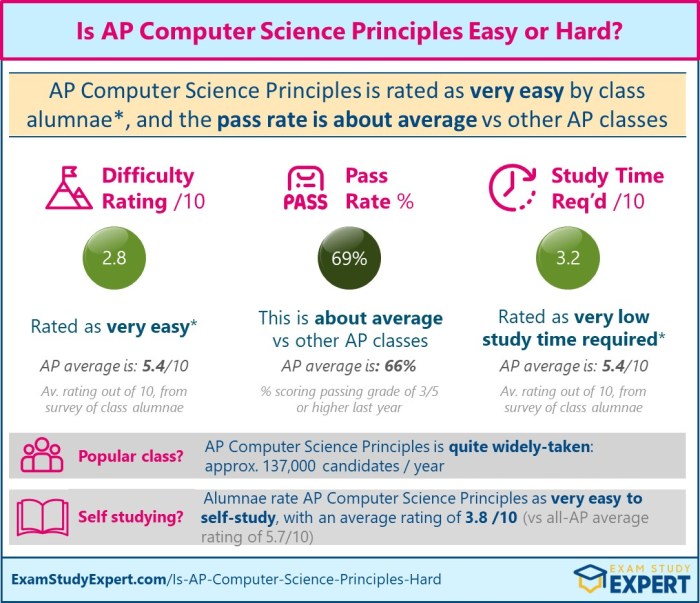 Ap csp practice exam answers