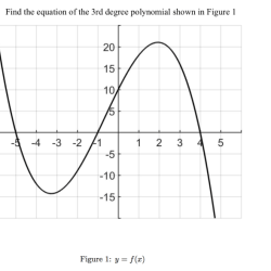 Degree polynomial equation