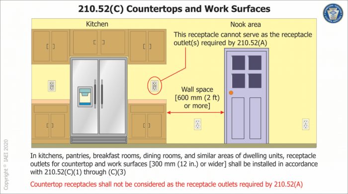 According to nec section 210.52 laundry areas require at least