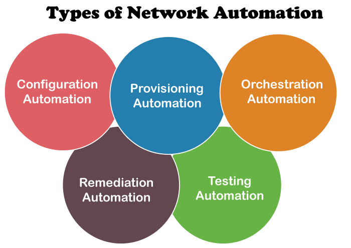 Which component streamlines the development of network automation applications